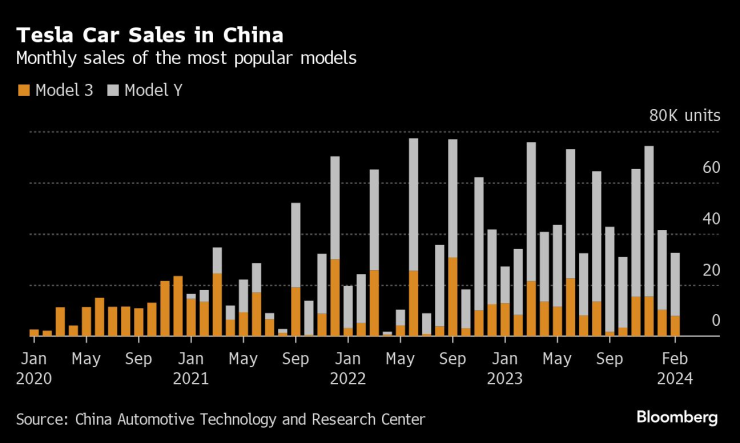 Продажбите на Tesla в Китай от 2020 г. до февруари 2024 г. включително. Графика: Bloomberg