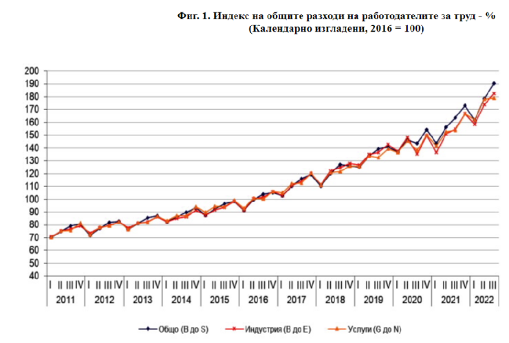 Източник: НСИ