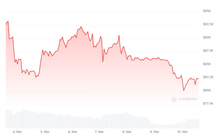 Цената на биткойна през последната седмица. Графика: CoinGecko