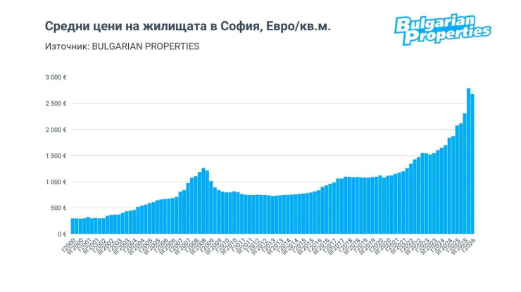 Източник: Bulgarian Properties