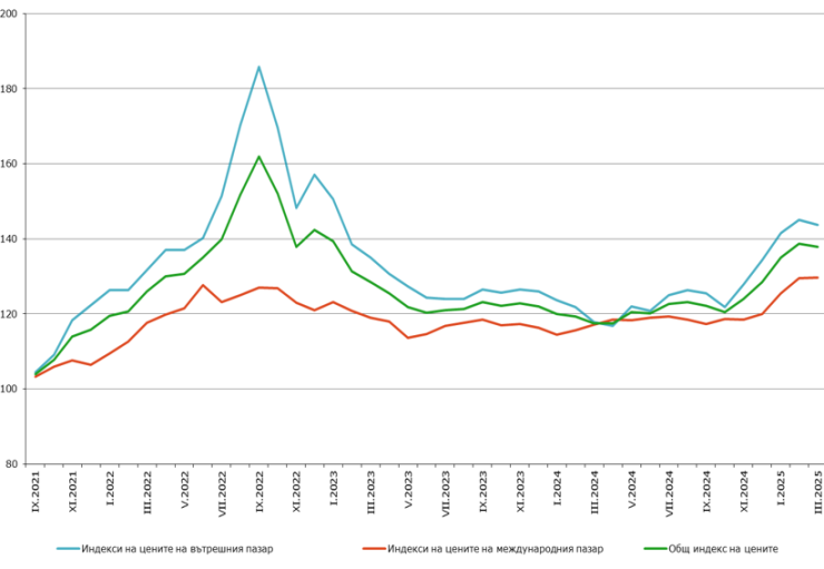 Източник: НСИ