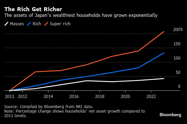 В Япония състоянието на богатите нараства значително, изпреварвайки темпа при домакинствата със стандартни доходи. Графика: Bloomberg