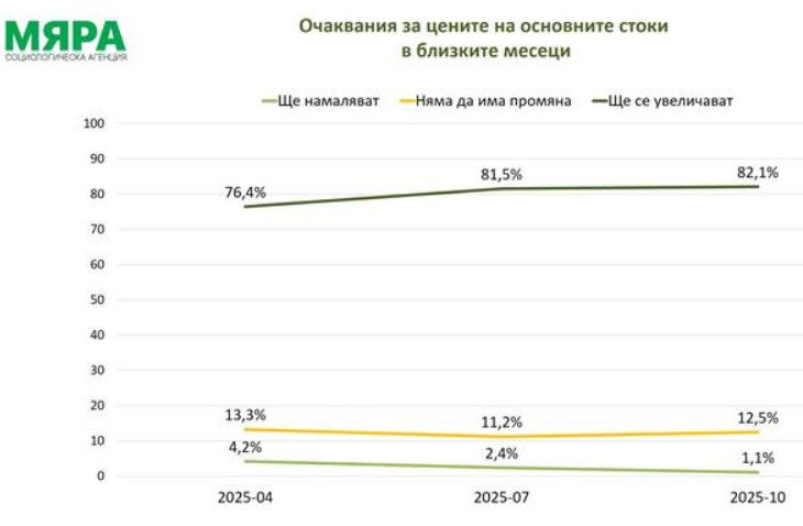 Източник: социологическа агенция "Мяра"