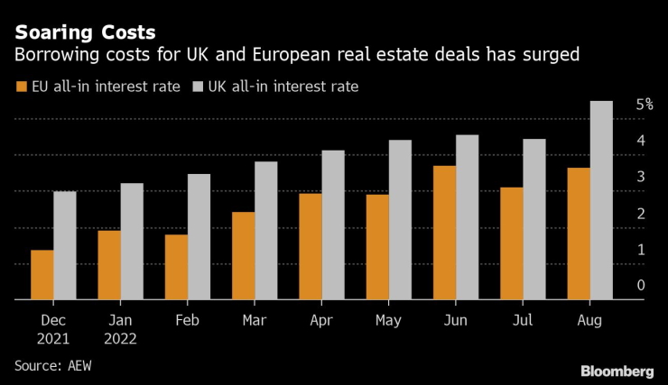 Разходите за обслужване на кредитите на германски и британски инвеститори в имоти растат. Графика Bloomberg LP