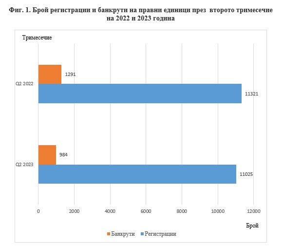Брой регистрации и банкрути на фирми през второто тримесечие на 2023 г. спрямо същия период на 2022 г. Източник: НСИ