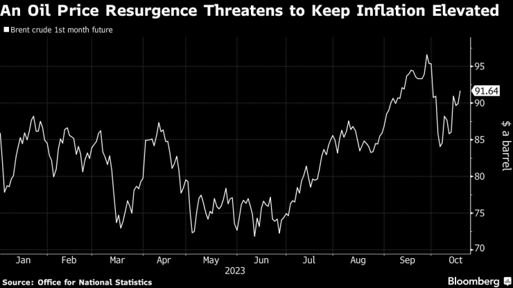 Високите цени на горивата заплашват да задържат ускорена инфлацията през следващите месеци. Източник: Bloomberg