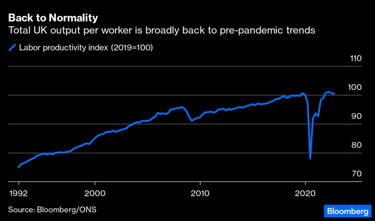 Общата производителност на работник във Великобритания се завръща към тенденциите преди пандемията. Графика: Bloomberg