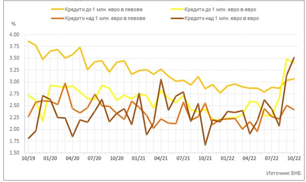 Данни за кредити на фирми