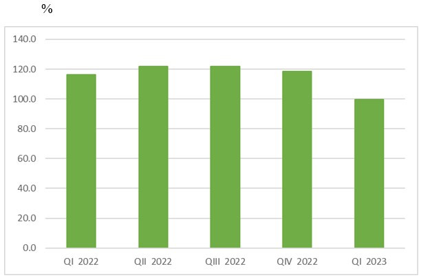 Източник: НСИ