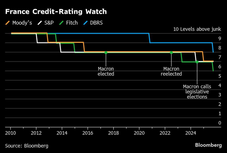 Графика: Bloomberg