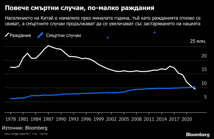 Населението на Китай се е свило за първи път от 1961 г. насам. Графика: Bloomberg 