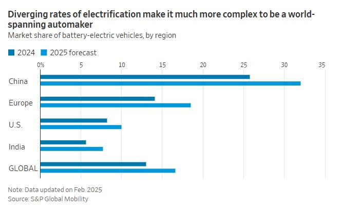 Темпът на електрификация затруднява плановете на компаниите за постигане на силни приходи в различните региони. Източник: WSJ