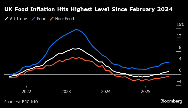 Инфлацията при хранителните продукти във Великобритания достигна най-високото си ниво от февруари 2024 г. Изображение: Bloomberg