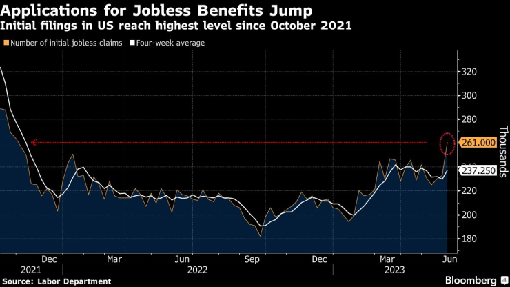 Молбите за помощи при безработица нарастват през седмицата, приключила на 3 юни. Източник: Bloomberg/Министерство на труда на САЩ