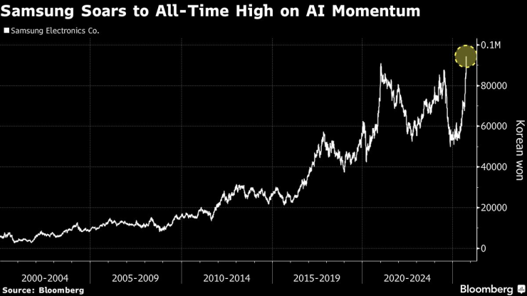 Движение на цената на акциите на Samsung. Графика: Bloomberg