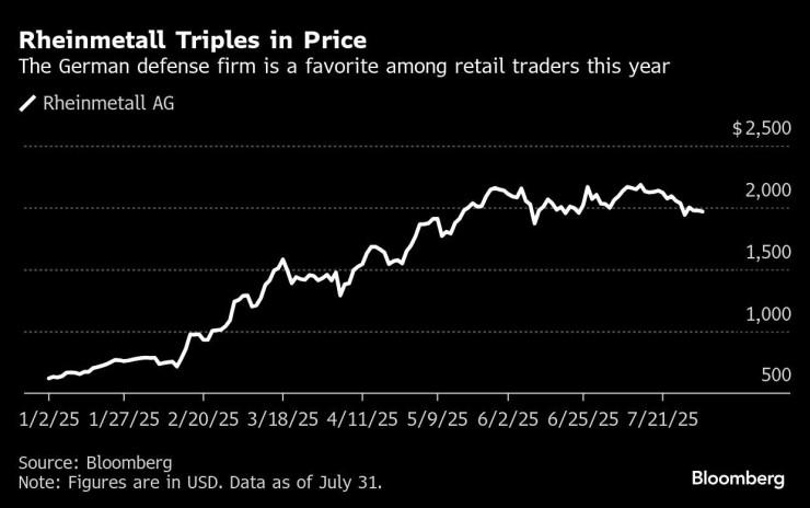 Цената на акциите на Rheinmetall се утроява. Графика: Bloomberg