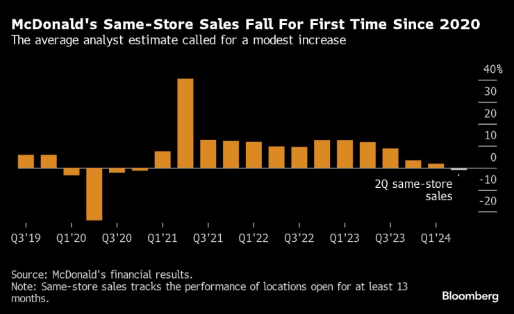 McDonald&#39;s не успя да изпълни прогнозата за приходите си от обекти, отворени от поне година. Графика: Bloomberg