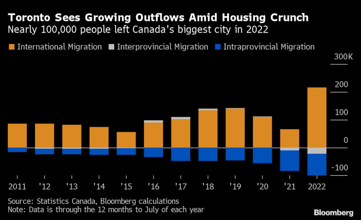 Близо 100 хил. души са напуснали Торонто през 2022 г. Графика: Bloomberg LP