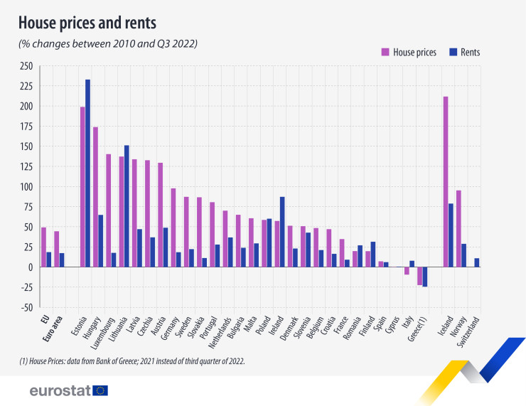 Промени в цените на жилищата и наемите в страните членки на ЕС между първото тримесечие на 2010 г. и третото тримесечие на 2022 г. Графика: Евростат