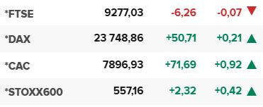 Основните европейски борсови индекси в края на редовната търговия на 15 септември.