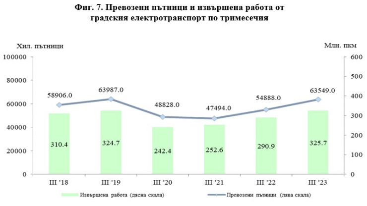 Източник: НСИ