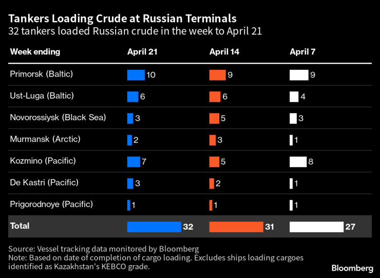 Натоварени танкери с петрол на руските терминали. Източник: Bloomberg