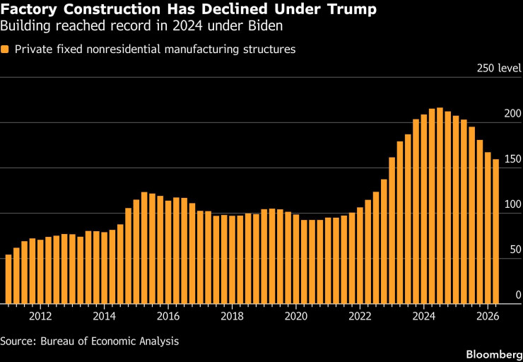 Графика: Bloomberg