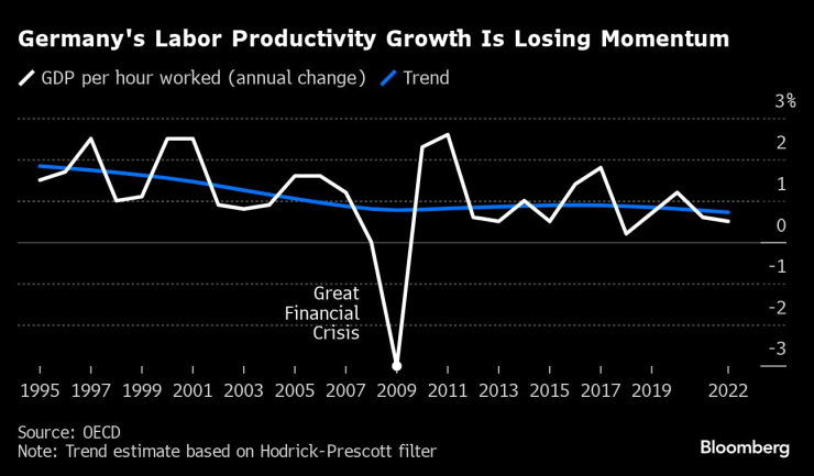 Продуктивността на германската работна сила губи инерция. Източник: Bloomberg