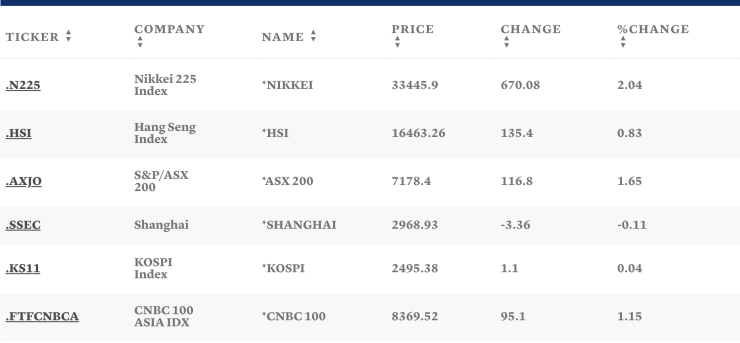 Таблица: CNBC