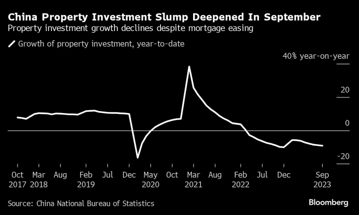 Спадът на инвестициите в имоти в Китай се задълбочава през септември. Графика: Bloomberg LP