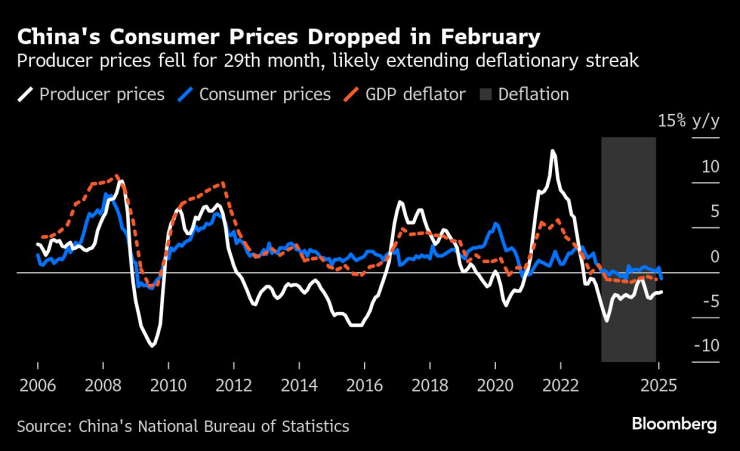 Цените на потребителските стоки в Китай са намалели през февруари. Графика: Bloomberg LP