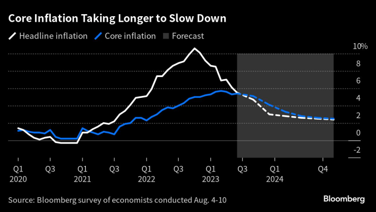 На основната инфлация ще й трябва повече време, за да се забави. Графика: Bloomberg