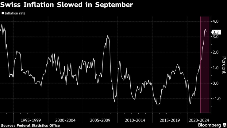 Инфлацията в Швейцария се забавя през септември. Графика: Bloomberg