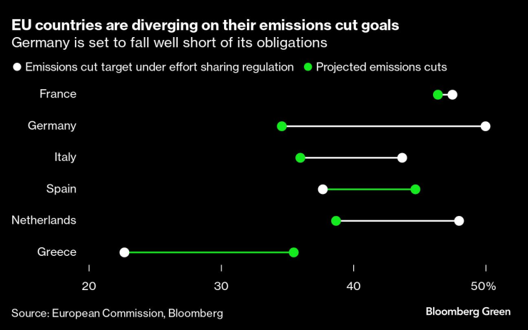 Много страни в ЕС се разминават с климатичните цели, определени от блока. Източник: ЕК/Bloomberg