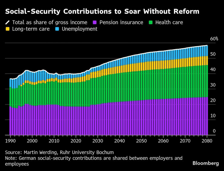 Без реформи социалноосигурителните вноски в Германия трябва да се увеличат. Графика: Bloomberg