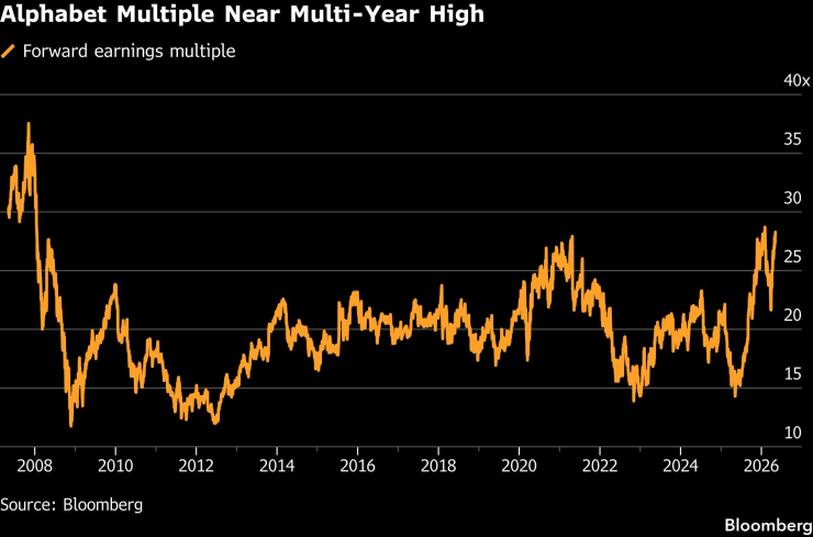 Акциите на Alphabet се доближават до многогодишен връх. Графика: Bloomberg LP