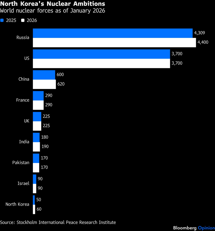 Брой ядрени бойни глави по държави. Графика: Bloomberg LP