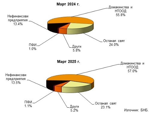 Източник: БНБ