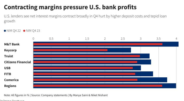 Американските банки отчитат удар върху приходите от лихви през четвъртото тримесечие на 2023 г. заради по-вискоките разходи по депозити.
