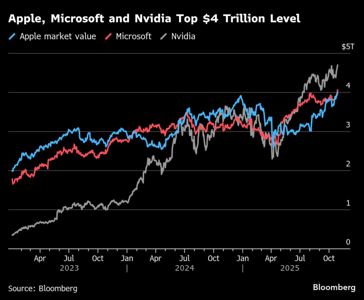 Пазарната капитализация на Nvidia, Apple и Microsoft премина 4 трлн. долара. Графика: Bloomberg