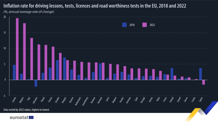 Инфлация при шофьорските курсове и изпити, издаването на шофьорска книжка и техническите прегледи в страните членки на ЕС между 2018 и 2022 г. Графика: Евростат