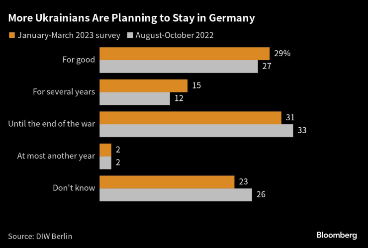 Повече украинци планират да останат в Германия. Графика: Bloomberg LP