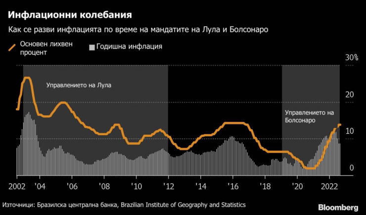 Движението на лихвите и инфлацията в Бразилия. Графика: Bloomberg