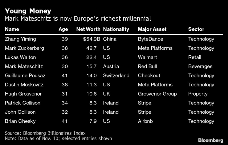 Кои са най-младите милиардери. Графика: Bloomberg