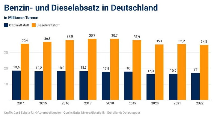 Покупки на дизел и бензин в Германия. Източник: BAFA