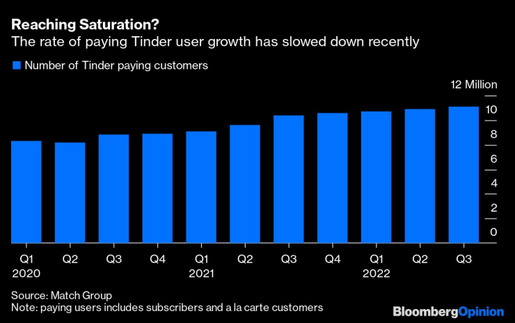 Темпът на растеж на потребителите, които плащат за допълнителни функционалности в Tinder, се забави значително. Източник: Bloomberg L.P.