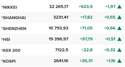 Основните азиатски борсови индекси в края на редовната търговия на 9 юни.