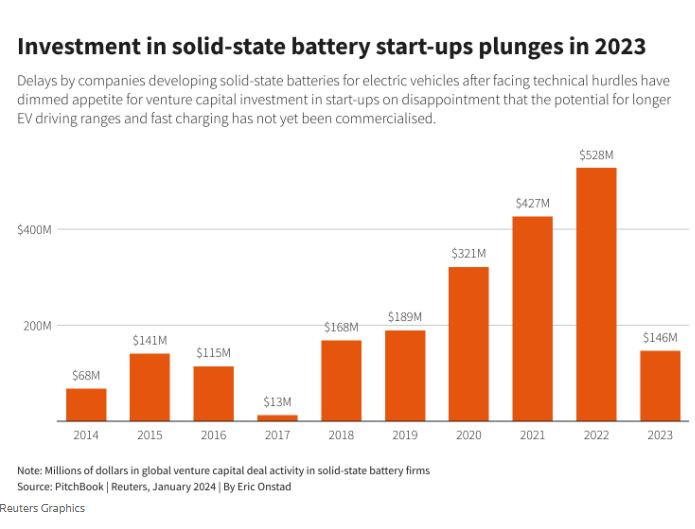 Размерът на глобалните сделки за рисков капитал в компании за разработване на твърдотелни батерии е спаднал със 72% миналата година до 146 млн. долара. Източник: PitchBook