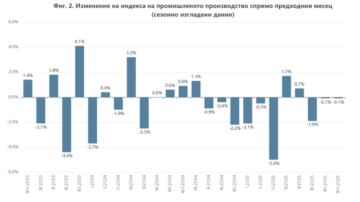 Източник: НСИ