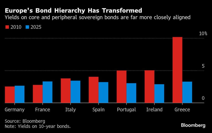Облигационната йерархия в Европа се променя. Графика: Bloomberg